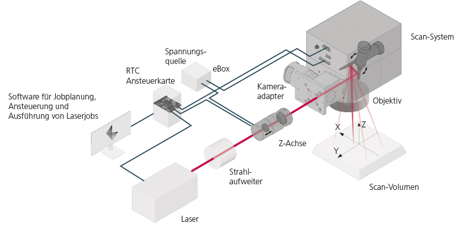 Aufbau Scan-System