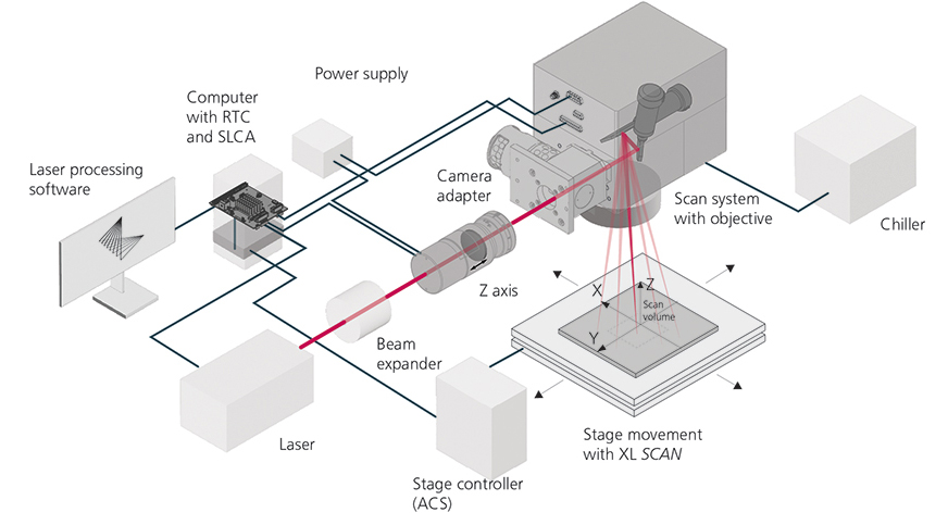 Setup laser scan system