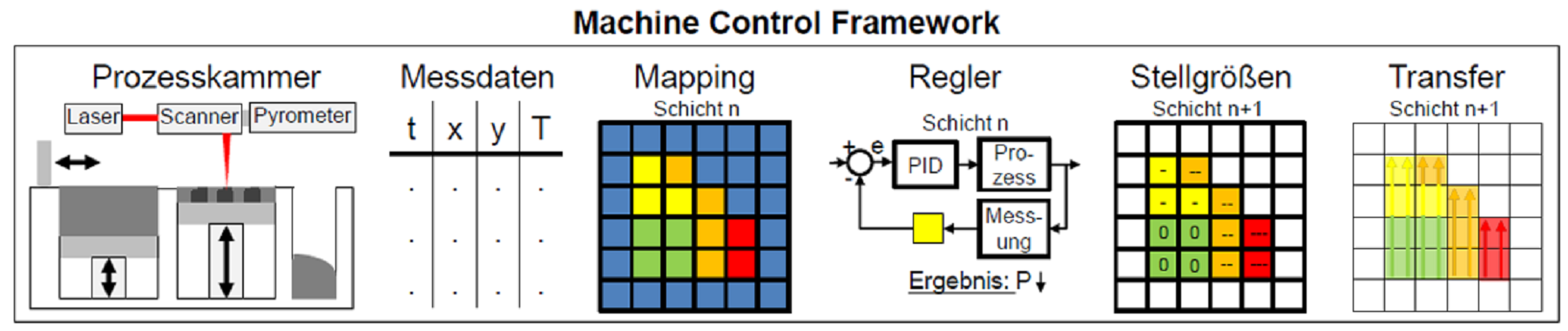 Machine Control Framework