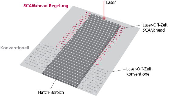 SCANahead example