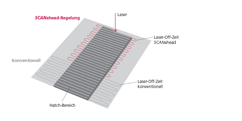 SCANahead Additive Fertigung