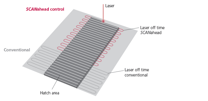 Example SCANahead