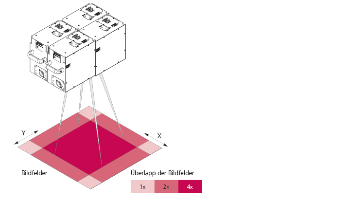 Bildfeldüberlapp