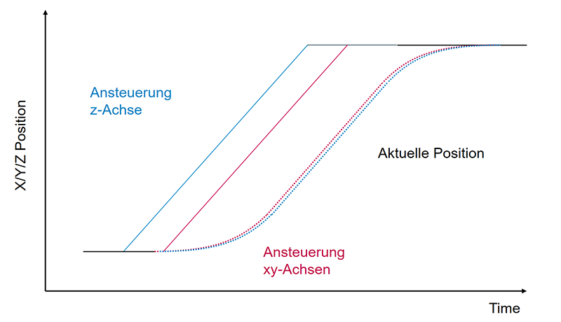 Schleppverzugskompensation