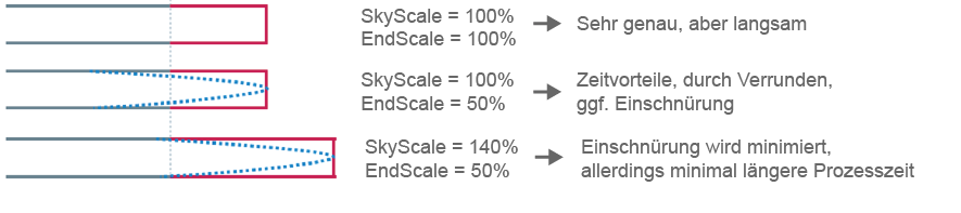 SkyScale