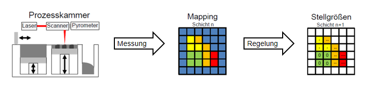 Temperaturfeldbasierte Prozessregelung