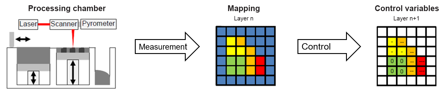 Temperature field based process control