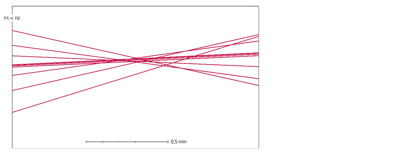 fig Raytracing  tighly focussed beam