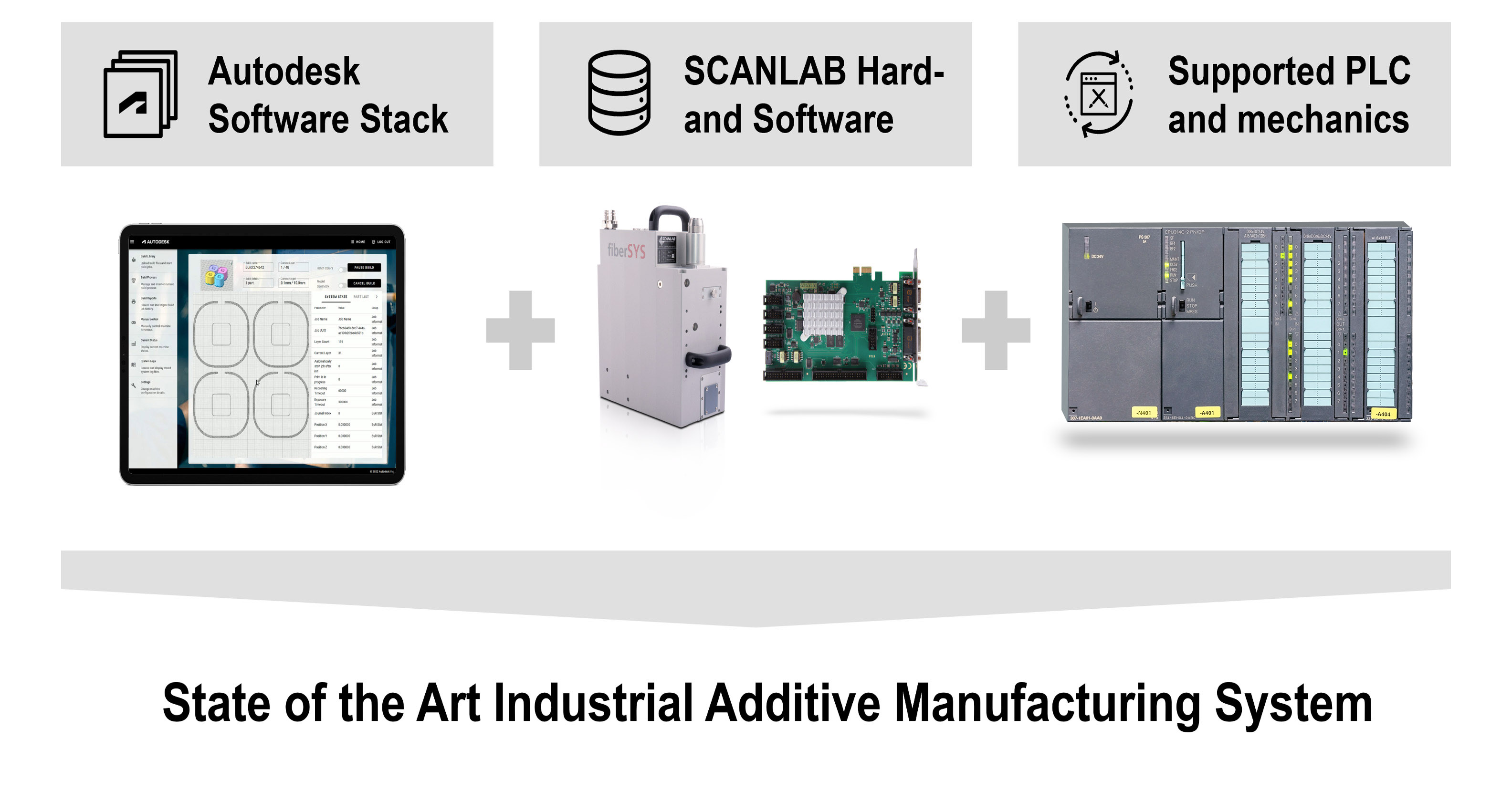 Standardized industrial Additive Manufacturing System